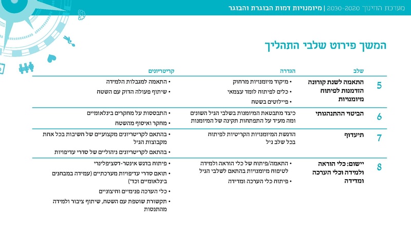 קובץ:דמות הבוגרת והבוגר - מצגת מיומנויות יכולות ליבה ופעולות.pdf